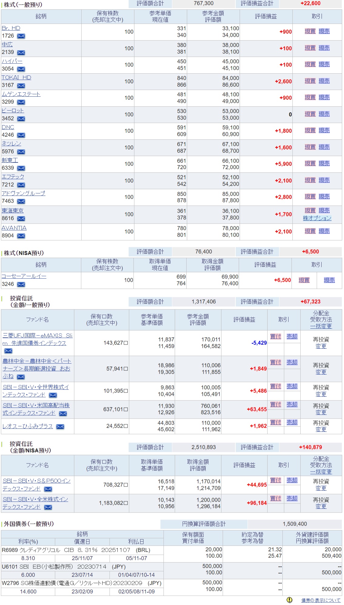 SBI証券俺の20230131