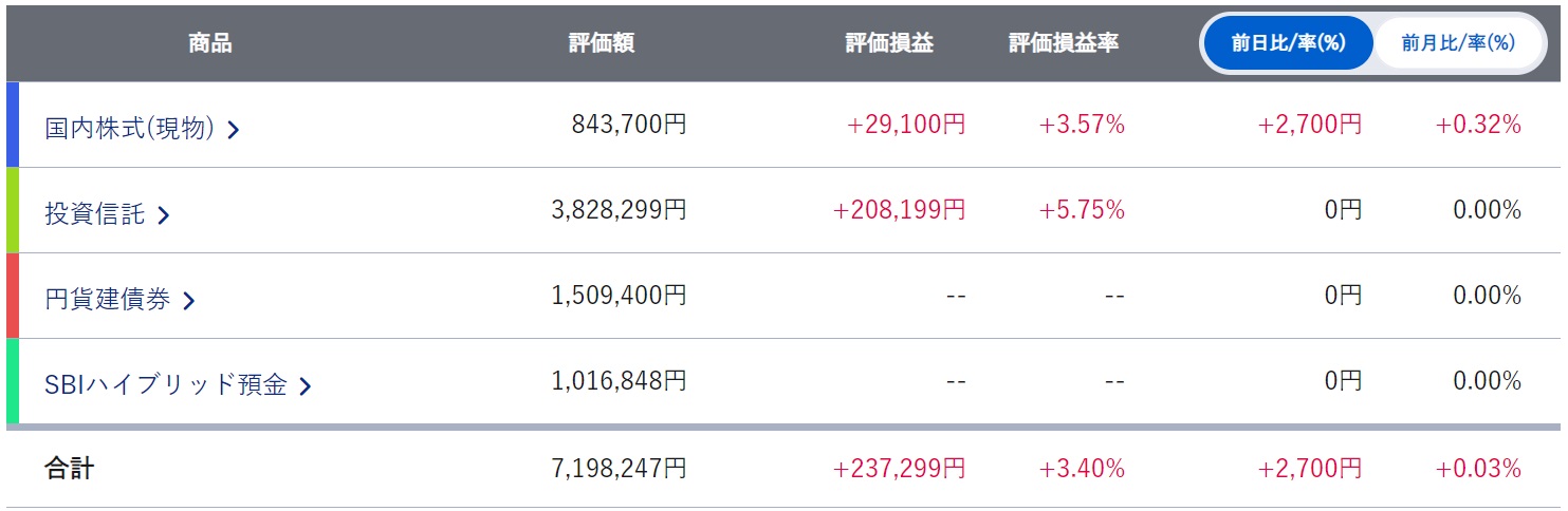 SBI証券さらに内訳?20230131